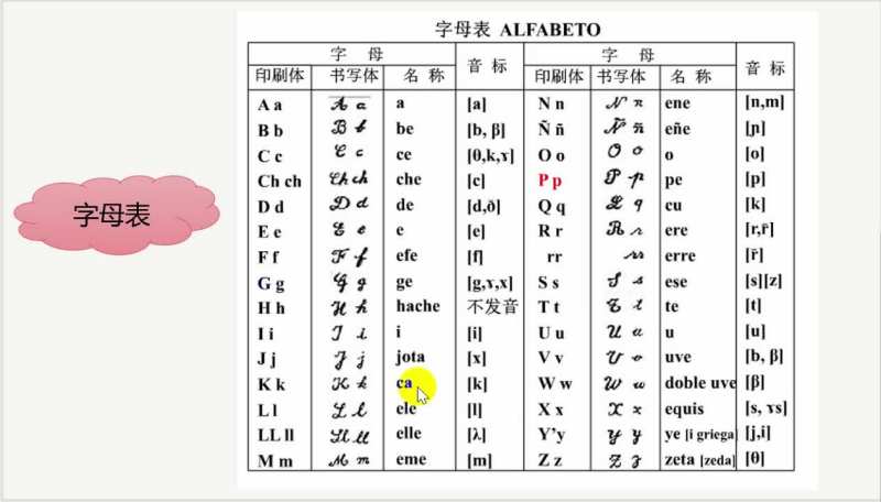 西班牙语学习-字母表